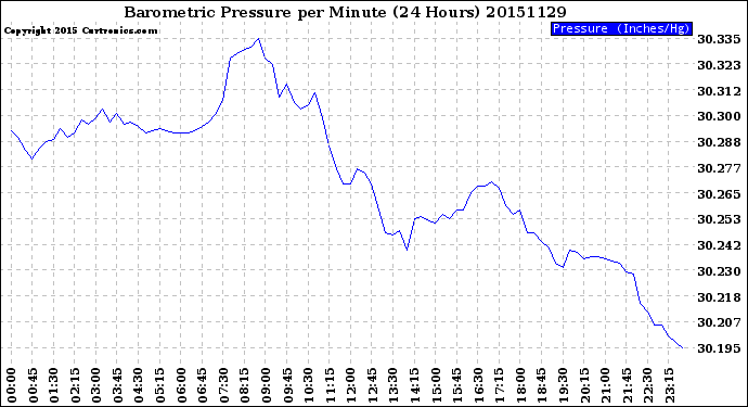 Milwaukee Weather Barometric Pressure<br>per Minute<br>(24 Hours)