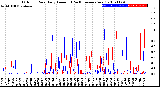 Milwaukee Weather Outdoor Rain<br>Daily Amount<br>(Past/Previous Year)