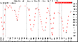 Milwaukee Weather Solar Radiation<br>Avg per Day W/m2/minute