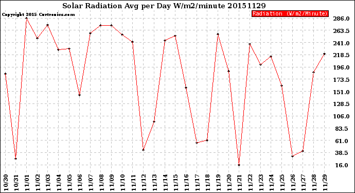 Milwaukee Weather Solar Radiation<br>Avg per Day W/m2/minute
