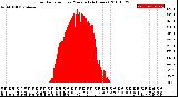 Milwaukee Weather Solar Radiation<br>per Minute<br>(24 Hours)