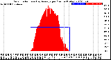 Milwaukee Weather Solar Radiation<br>& Day Average<br>per Minute<br>(Today)