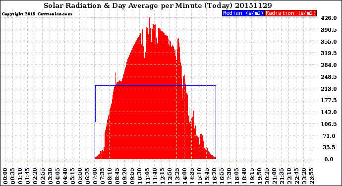 Milwaukee Weather Solar Radiation<br>& Day Average<br>per Minute<br>(Today)
