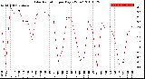 Milwaukee Weather Solar Radiation<br>per Day KW/m2