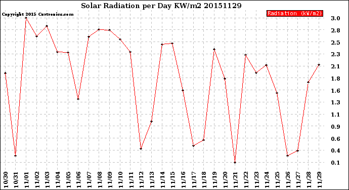 Milwaukee Weather Solar Radiation<br>per Day KW/m2