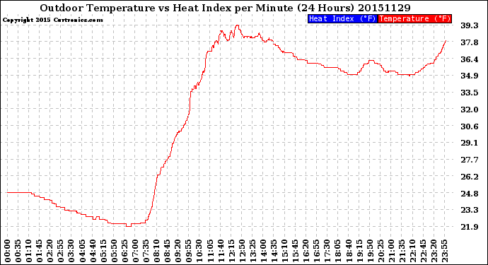 Milwaukee Weather Outdoor Temperature<br>vs Heat Index<br>per Minute<br>(24 Hours)