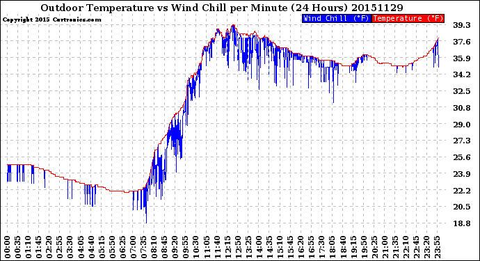 Milwaukee Weather Outdoor Temperature<br>vs Wind Chill<br>per Minute<br>(24 Hours)