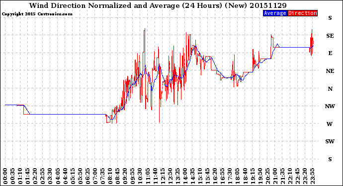 Milwaukee Weather Wind Direction<br>Normalized and Average<br>(24 Hours) (New)