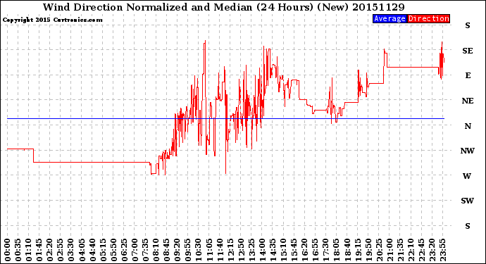 Milwaukee Weather Wind Direction<br>Normalized and Median<br>(24 Hours) (New)