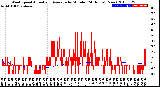 Milwaukee Weather Wind Speed<br>Actual and Average<br>by Minute<br>(24 Hours) (New)