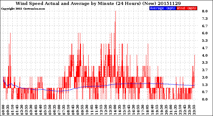 Milwaukee Weather Wind Speed<br>Actual and Average<br>by Minute<br>(24 Hours) (New)