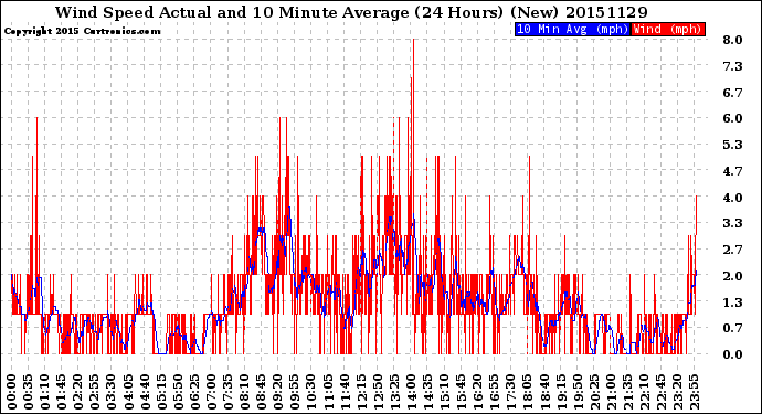 Milwaukee Weather Wind Speed<br>Actual and 10 Minute<br>Average<br>(24 Hours) (New)