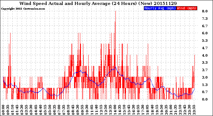 Milwaukee Weather Wind Speed<br>Actual and Hourly<br>Average<br>(24 Hours) (New)