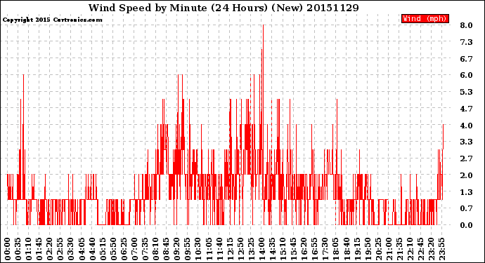 Milwaukee Weather Wind Speed<br>by Minute<br>(24 Hours) (New)