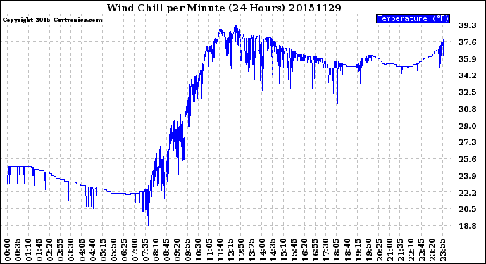 Milwaukee Weather Wind Chill<br>per Minute<br>(24 Hours)