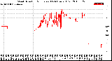 Milwaukee Weather Wind Direction<br>Normalized<br>(24 Hours) (Old)