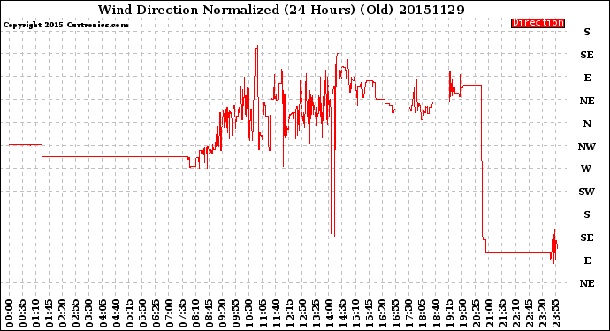 Milwaukee Weather Wind Direction<br>Normalized<br>(24 Hours) (Old)