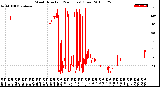 Milwaukee Weather Wind Direction<br>(24 Hours) (Raw)