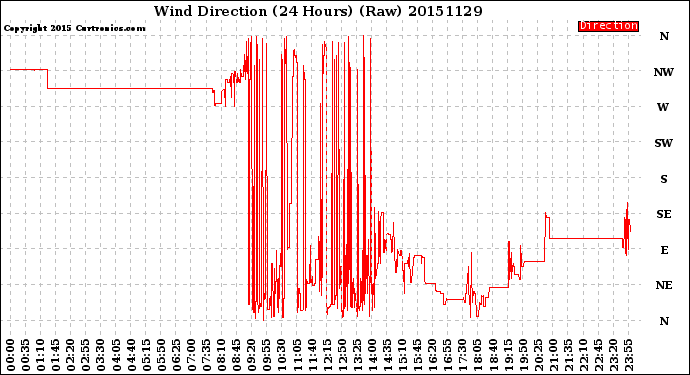 Milwaukee Weather Wind Direction<br>(24 Hours) (Raw)