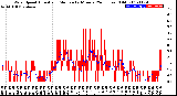 Milwaukee Weather Wind Speed<br>Actual and Median<br>by Minute<br>(24 Hours) (Old)