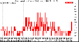 Milwaukee Weather Wind Speed<br>by Minute<br>(24 Hours) (Old)