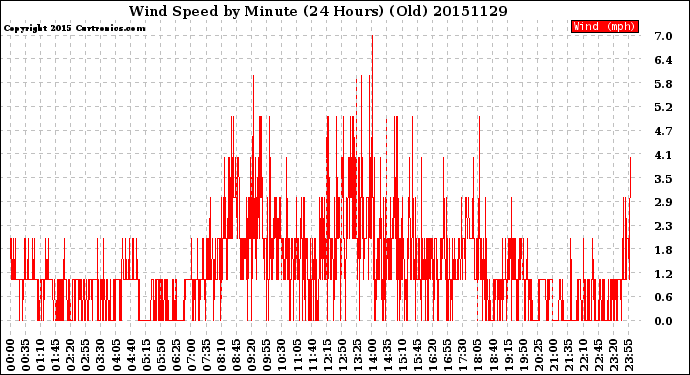 Milwaukee Weather Wind Speed<br>by Minute<br>(24 Hours) (Old)