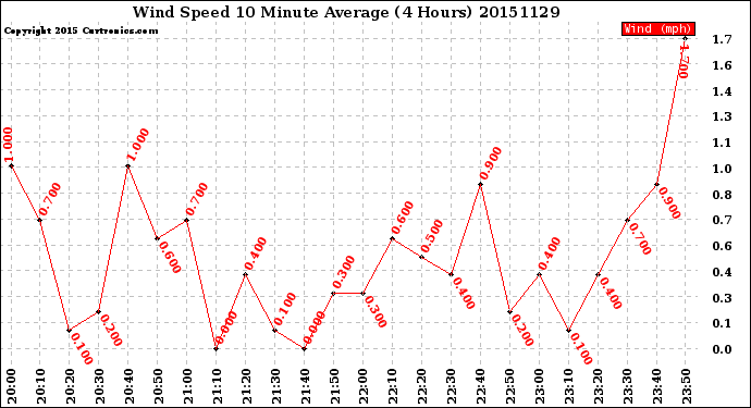 Milwaukee Weather Wind Speed<br>10 Minute Average<br>(4 Hours)