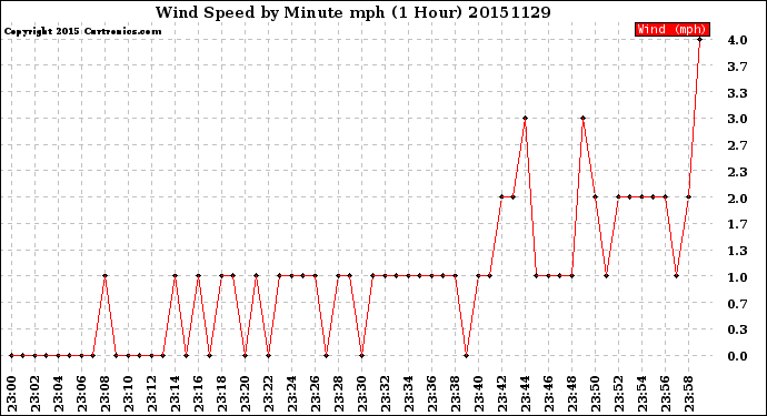 Milwaukee Weather Wind Speed<br>by Minute mph<br>(1 Hour)