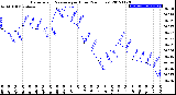 Milwaukee Weather Barometric Pressure<br>per Hour<br>(24 Hours)