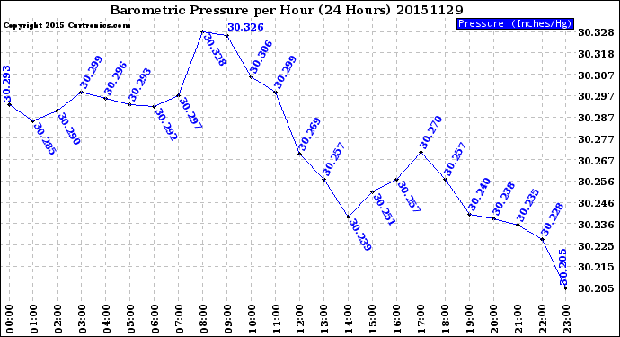 Milwaukee Weather Barometric Pressure<br>per Hour<br>(24 Hours)