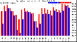 Milwaukee Weather Barometric Pressure<br>Daily High/Low