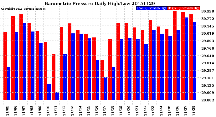 Milwaukee Weather Barometric Pressure<br>Daily High/Low