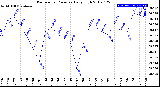 Milwaukee Weather Barometric Pressure<br>Daily High