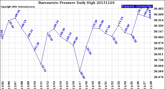 Milwaukee Weather Barometric Pressure<br>Daily High