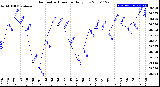 Milwaukee Weather Barometric Pressure<br>Daily Low