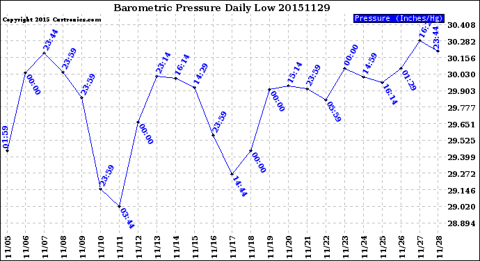 Milwaukee Weather Barometric Pressure<br>Daily Low