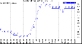 Milwaukee Weather Wind Chill<br>(24 Hours)