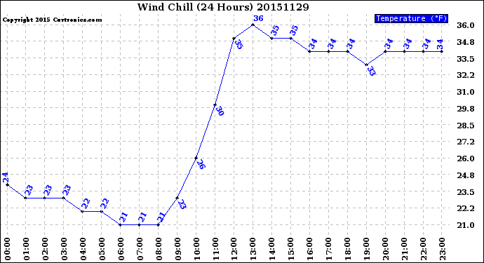 Milwaukee Weather Wind Chill<br>(24 Hours)