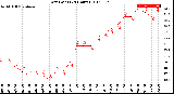 Milwaukee Weather Dew Point<br>(24 Hours)