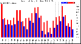 Milwaukee Weather Dew Point<br>Daily High/Low