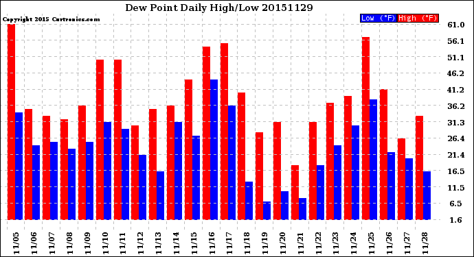 Milwaukee Weather Dew Point<br>Daily High/Low