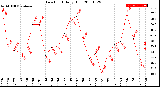 Milwaukee Weather Dew Point<br>Daily High