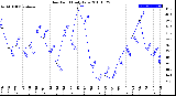 Milwaukee Weather Dew Point<br>Daily Low