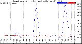 Milwaukee Weather Evapotranspiration<br>vs Rain per Day<br>(Inches)