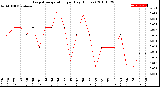 Milwaukee Weather Evapotranspiration<br>per Day (Inches)