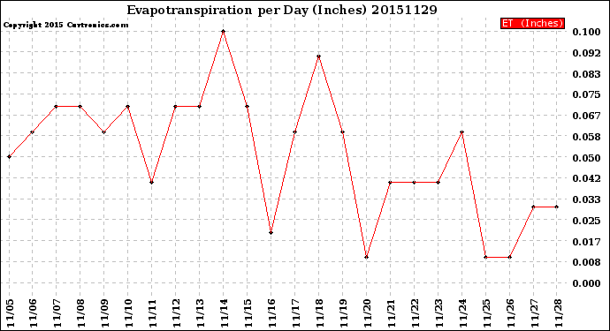 Milwaukee Weather Evapotranspiration<br>per Day (Inches)