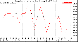 Milwaukee Weather Evapotranspiration<br>per Day (Ozs sq/ft)