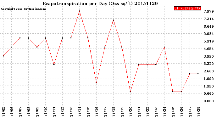 Milwaukee Weather Evapotranspiration<br>per Day (Ozs sq/ft)