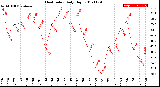 Milwaukee Weather Heat Index<br>Daily High