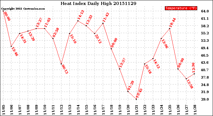 Milwaukee Weather Heat Index<br>Daily High